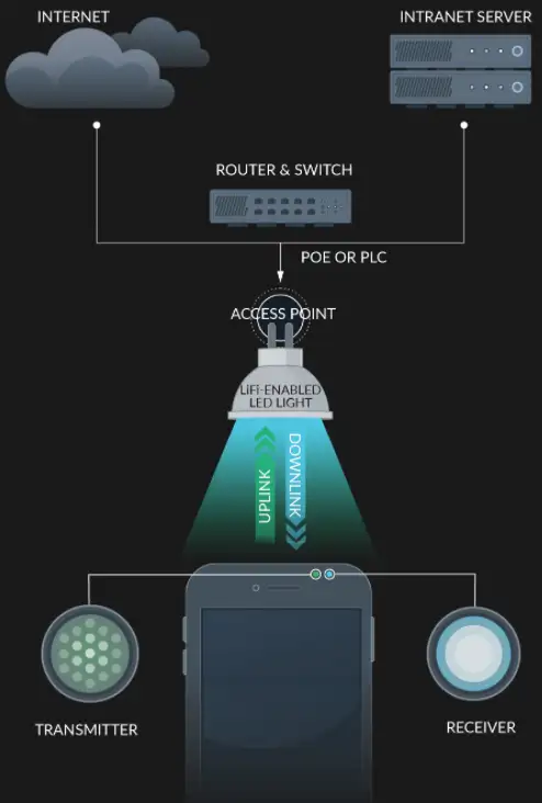 我们为什么需要LiFi