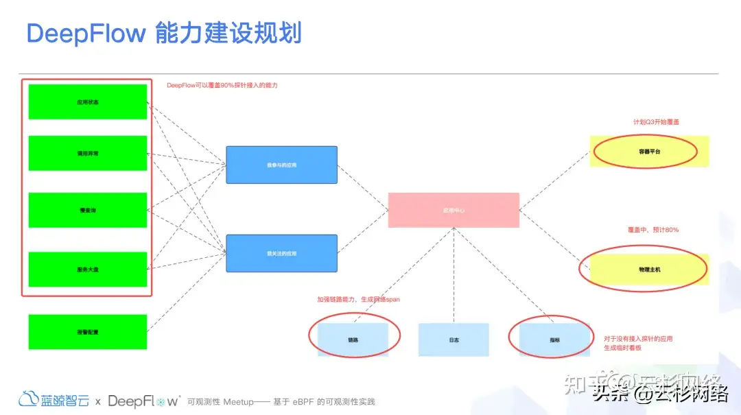 DeepFlow 在小米落地现状以及挑战-鸿蒙开发者社区