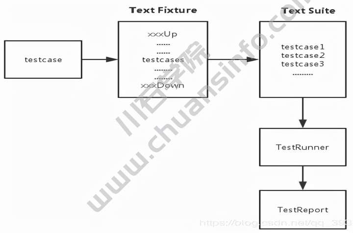 自动化测试：如何有效使用unittest(图4)