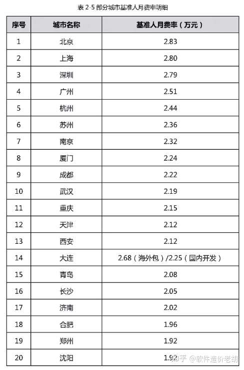 《中国软件行业基准数据报告(SSM-BK-202109)》发布插图11 《中国软件行业基准数据报告(SSM-BK-202109)》发布插图11