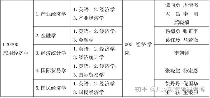 北京工商大学应用经济学专业考博参考书 卜卜1025 新浪博客