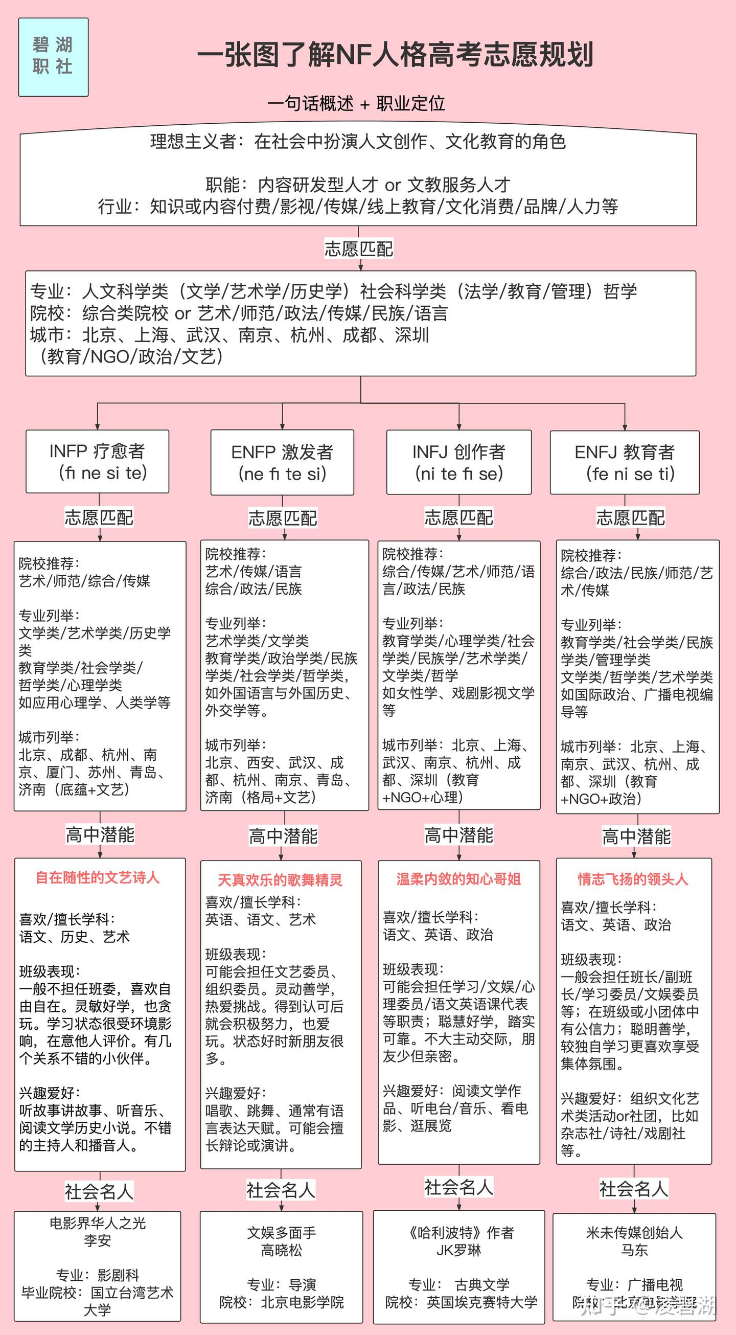 高考志愿规划 Mbti 16种人格对应的专业 院校和城市 知乎