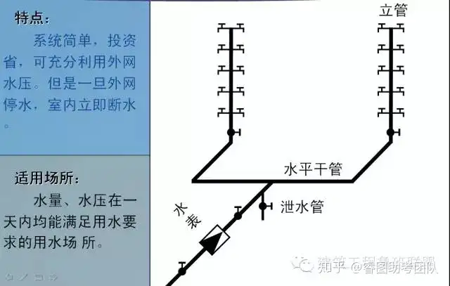 一文总结“给排水工程”，外行都看懂了！(图2)