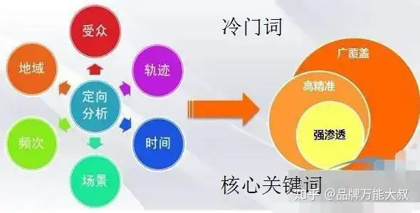 关键词优化技巧