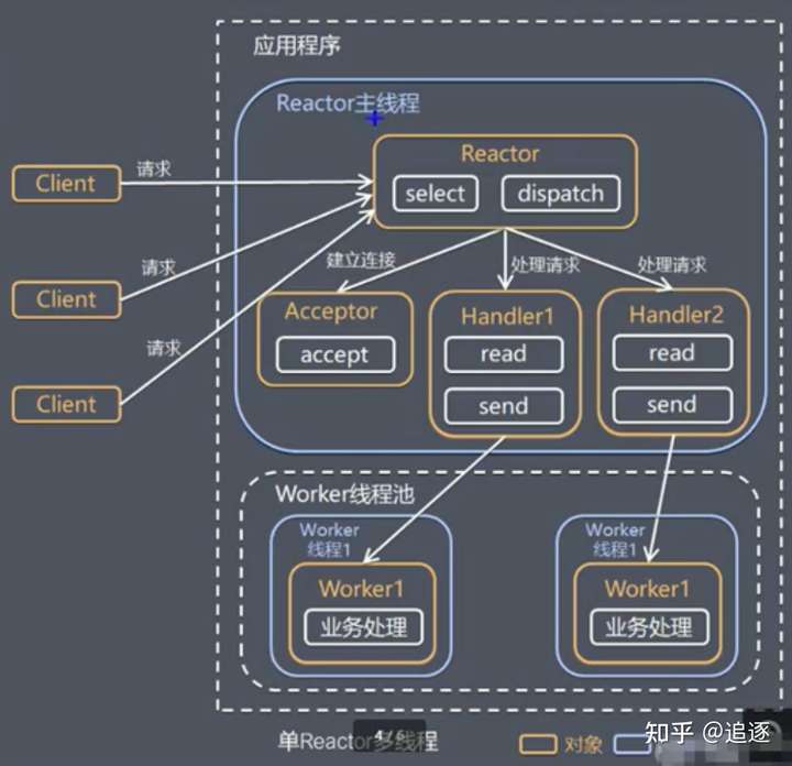 单reactor多线程