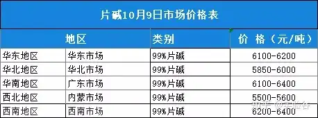 新一轮涨价潮？溴素单日暴涨10000元
，片碱冲击7000元大关，树脂�、丁二醇等100多种化工原料疯涨