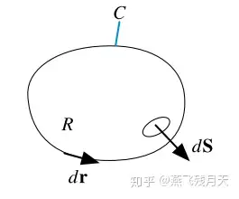 上的面積分(積分方向遵循右手定則).