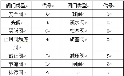 1所示:圖1 單元組成圖閥門的型號由7個單品組成,分別是:類型代號,傳動