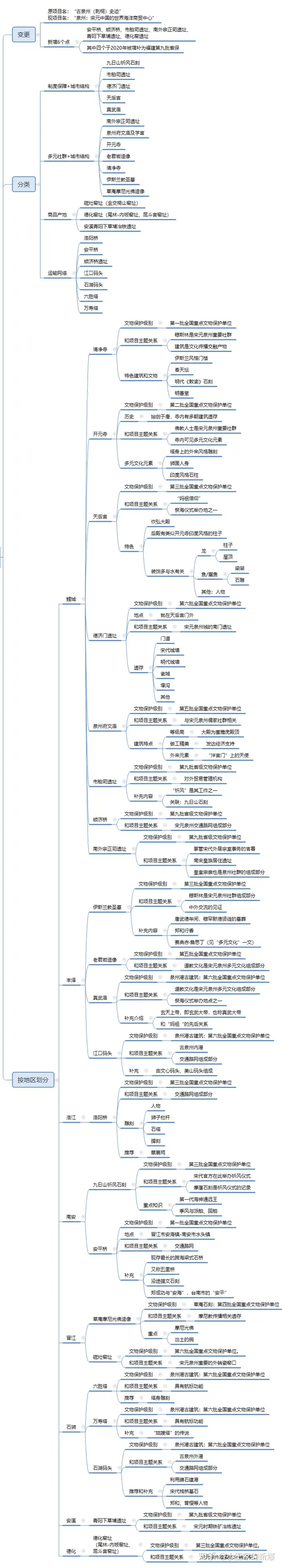 泉州申遗成功！一起来认识下这22处新晋世界文化遗产点吧！（泉州市世界文化遗产） 第3张