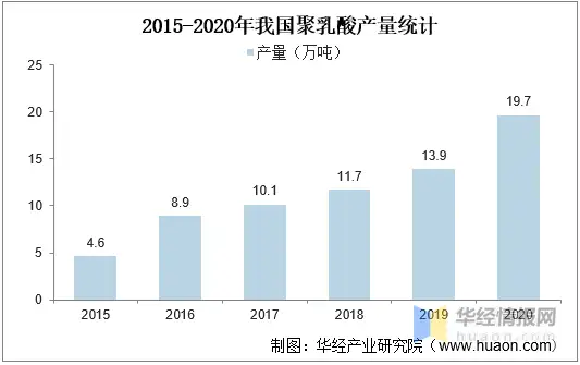 2021年我国PLA（聚乳酸）行业发展现状与未来前景分析，限塑令落地后国内PLA需求量骤增「图」