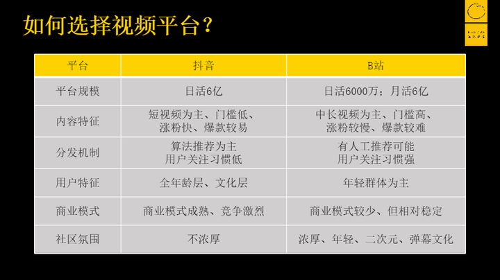 b站1万粉丝相当于抖音（b站粉丝含金量为什么很高）