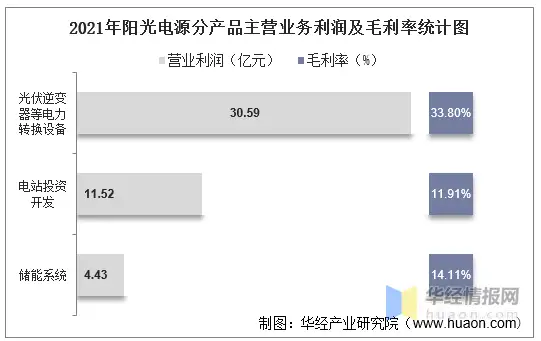 2021年阳光电源（300274）总资产、总负债、营业收入、营业成本及净利润统计