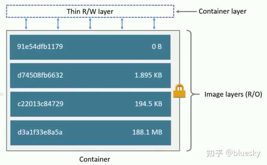 Docker容器中数据两种持久化存储方式 知乎