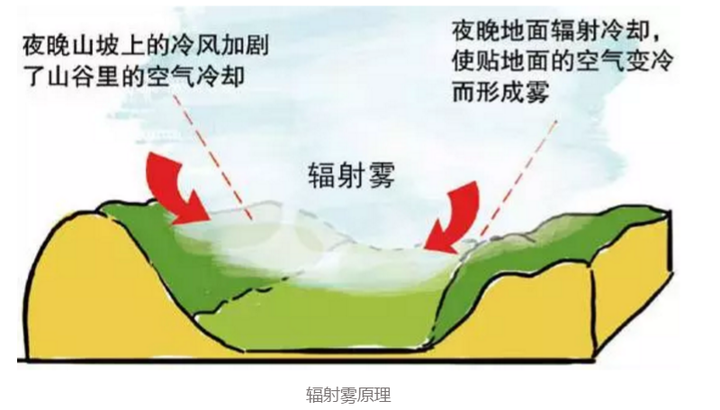 海霧是如何產生的?