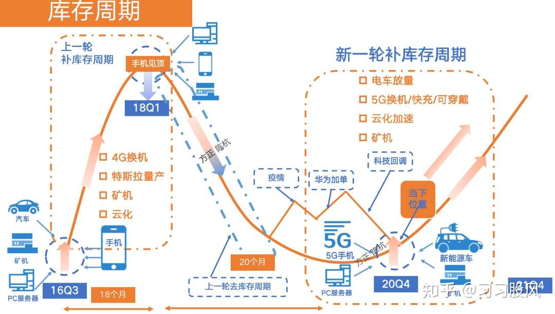 科技周期启动中 半导体设备率先走强 知乎