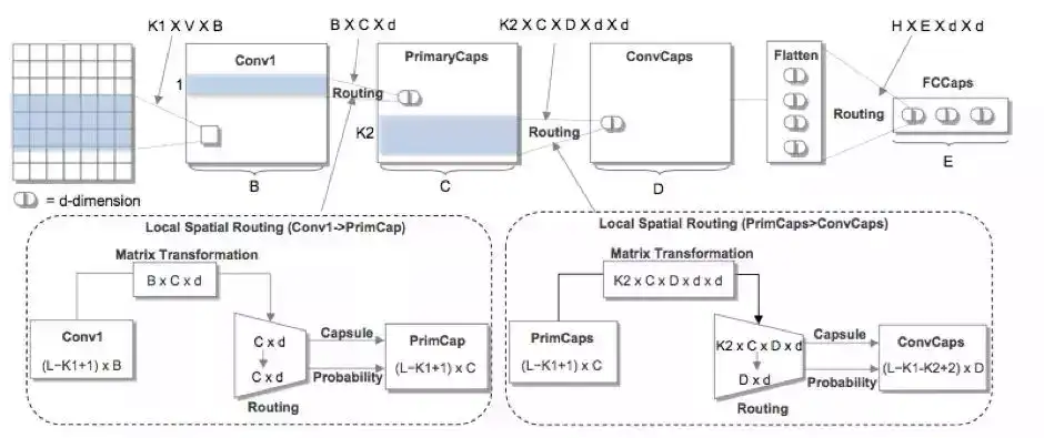 胶囊网络 Capsule Network 在文本分类中的探索 知乎