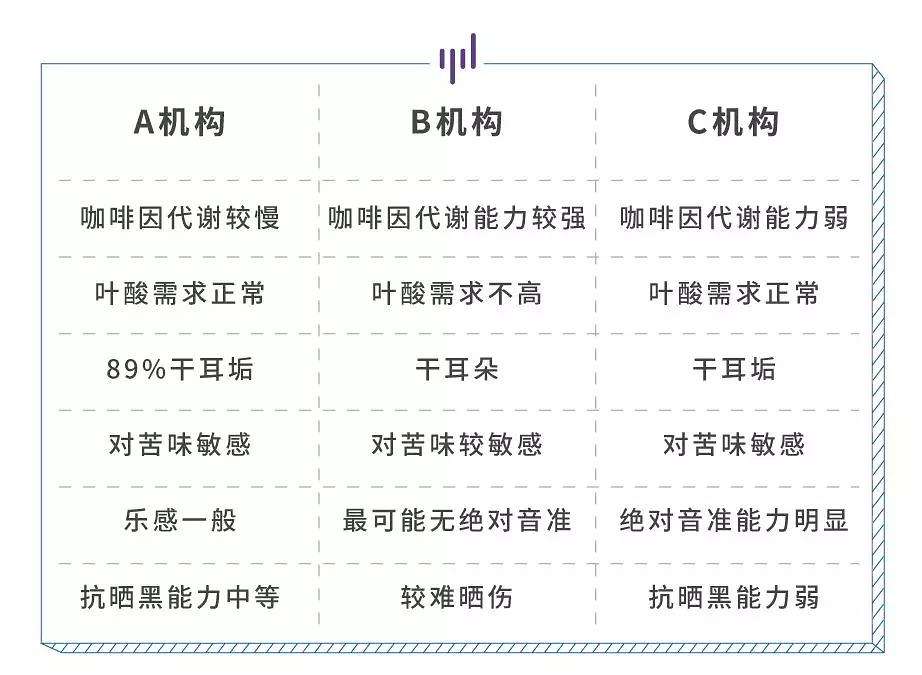 基因检测靠谱吗 对比了3 家检测结果 我们发现 亲子鉴定 知乎