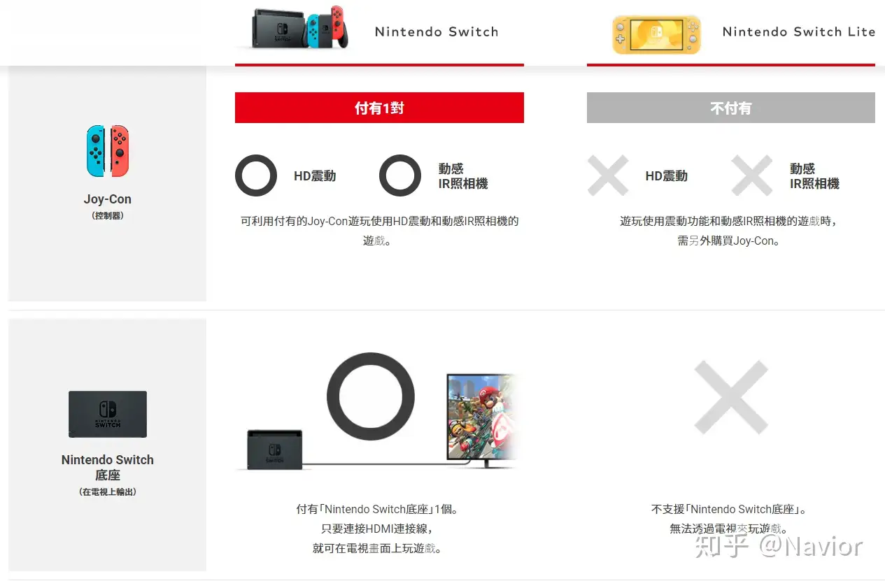 一看就懂】任天堂Switch NS 选购攻略（含日行/国行/港行等对比）（附