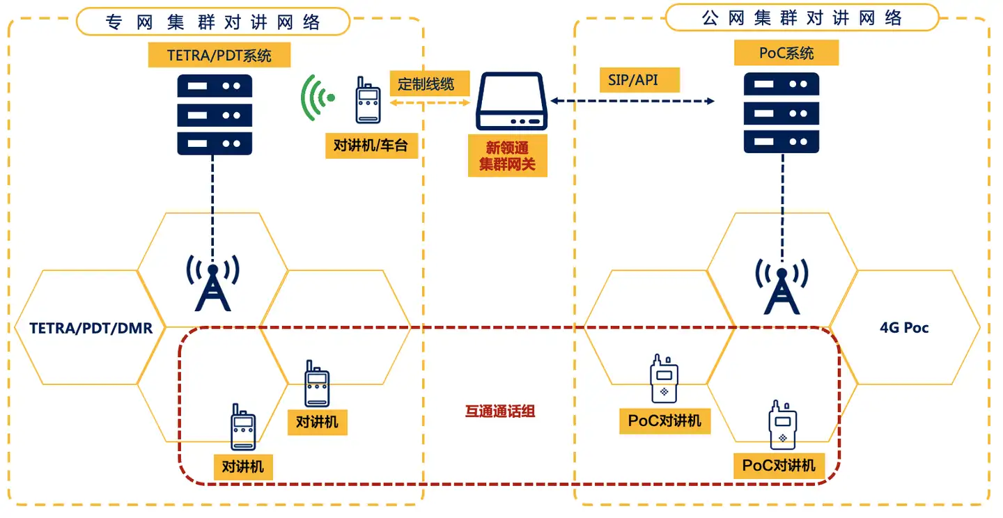 集群网关公专融合互通