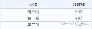 2022各省高考查分时间汇总（附分数线）