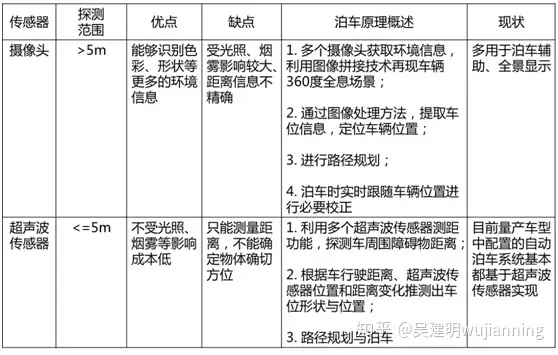 自主泊车技术分析 知乎