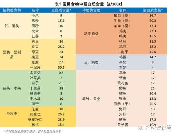 蛋白质含量最高的食物有哪些?