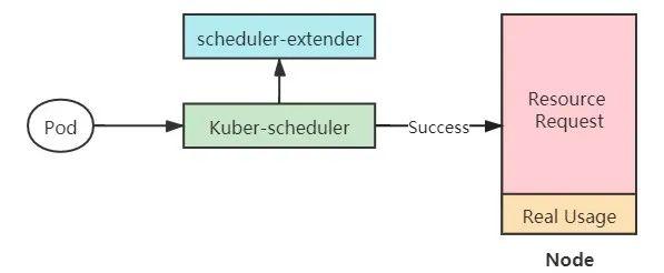 基于 Kubernetes 的在/离线业务混部-开源基础软件社区