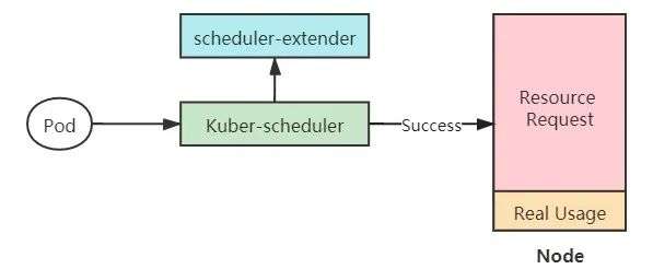 基于 Kubernetes 的在/离线业务混部-鸿蒙开发者社区