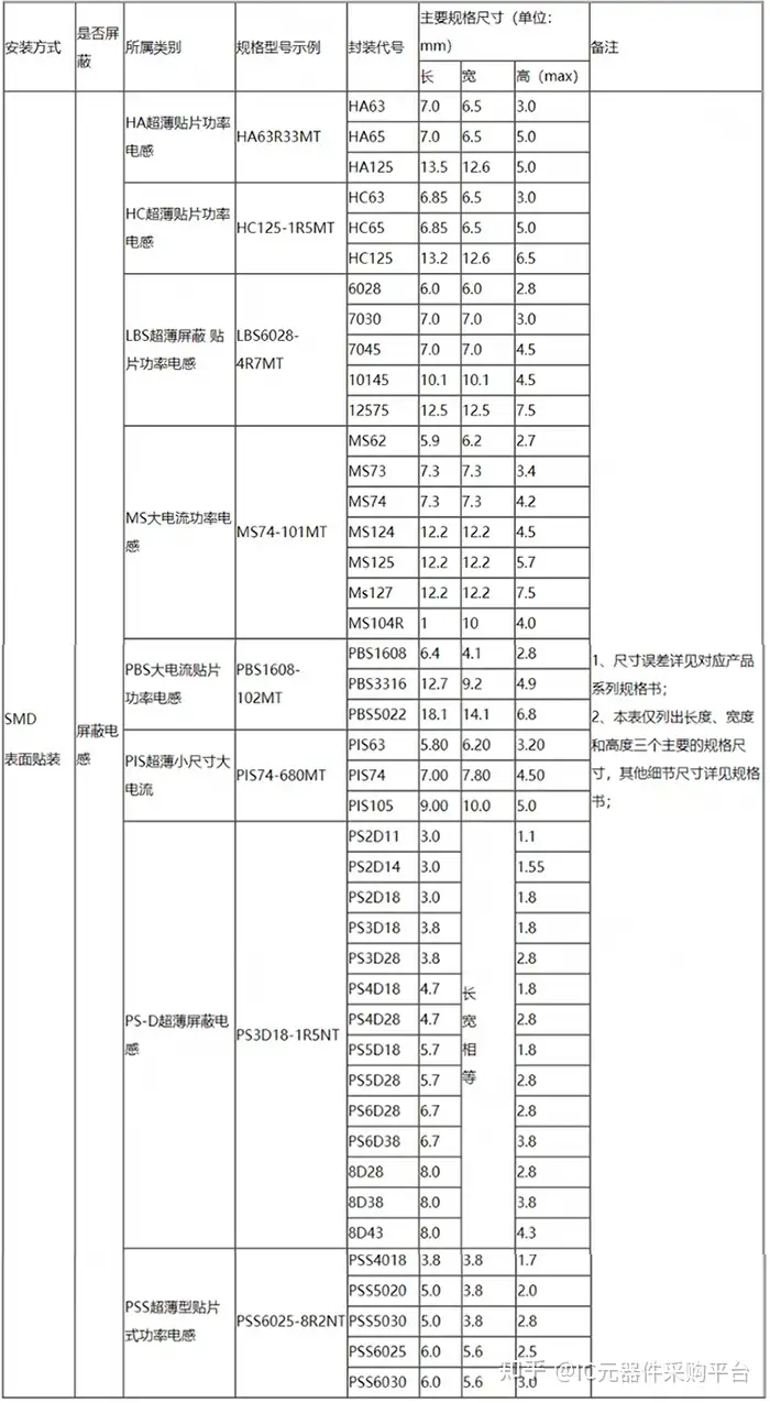 贴片电感封装尺寸表和选用原则