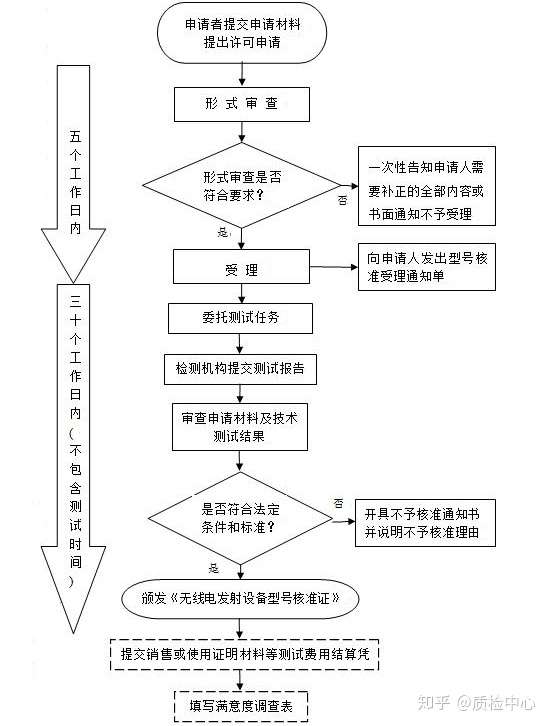 Srrc无线电型号核准怎么做 知乎