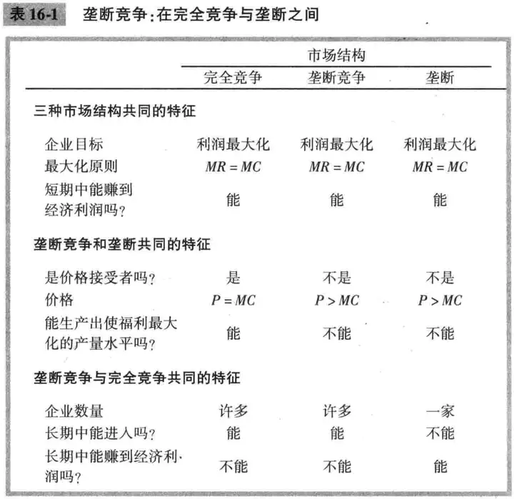 十六壟斷競爭曼昆經濟學原理微觀經濟學分冊讀書筆記