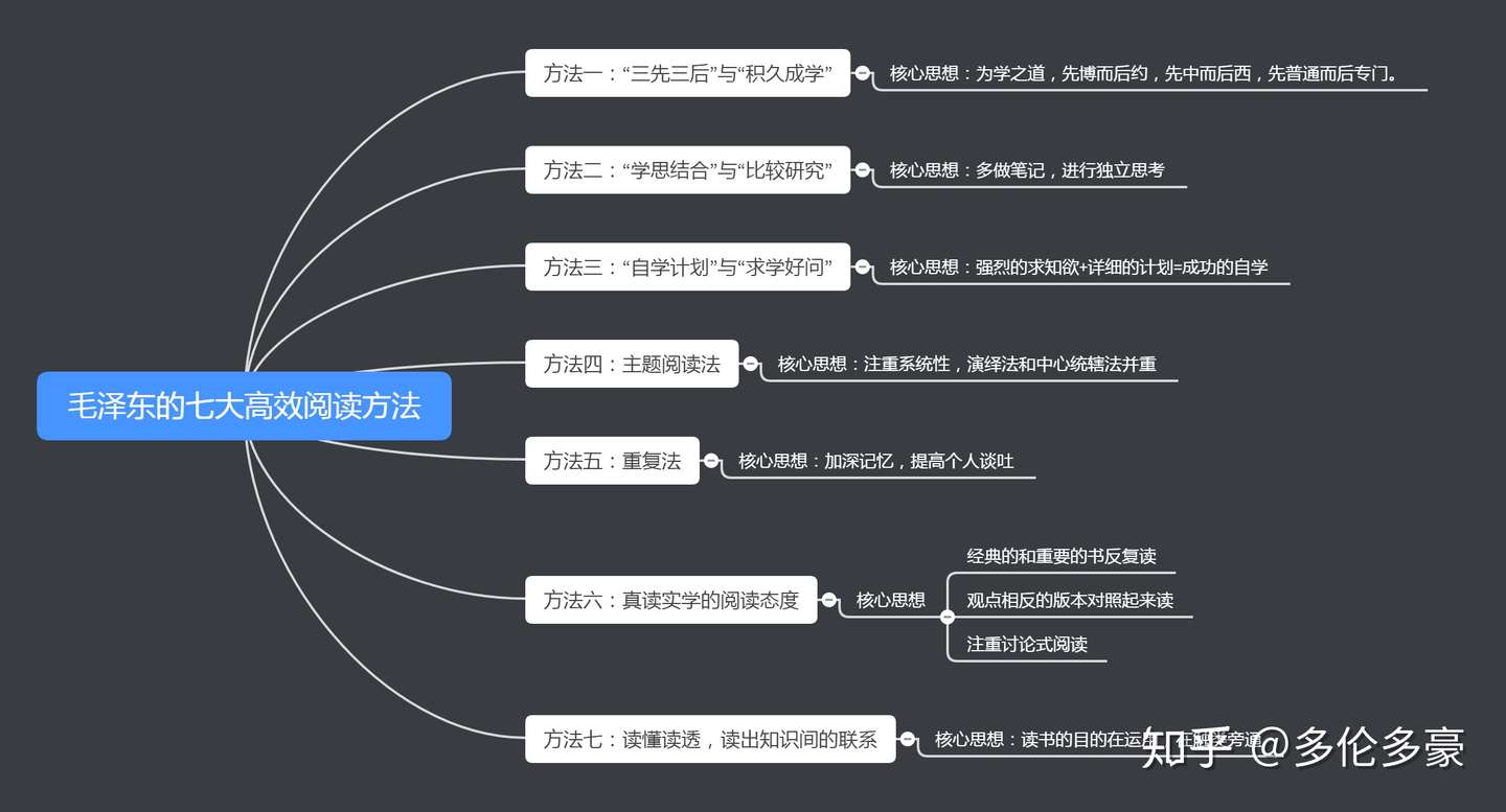 跟伟人学读书 毛泽东教给我的7个高效阅读方法论 知乎