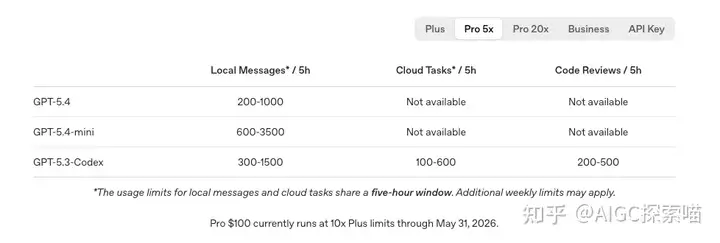 Pro 5x 的 Codex 额度