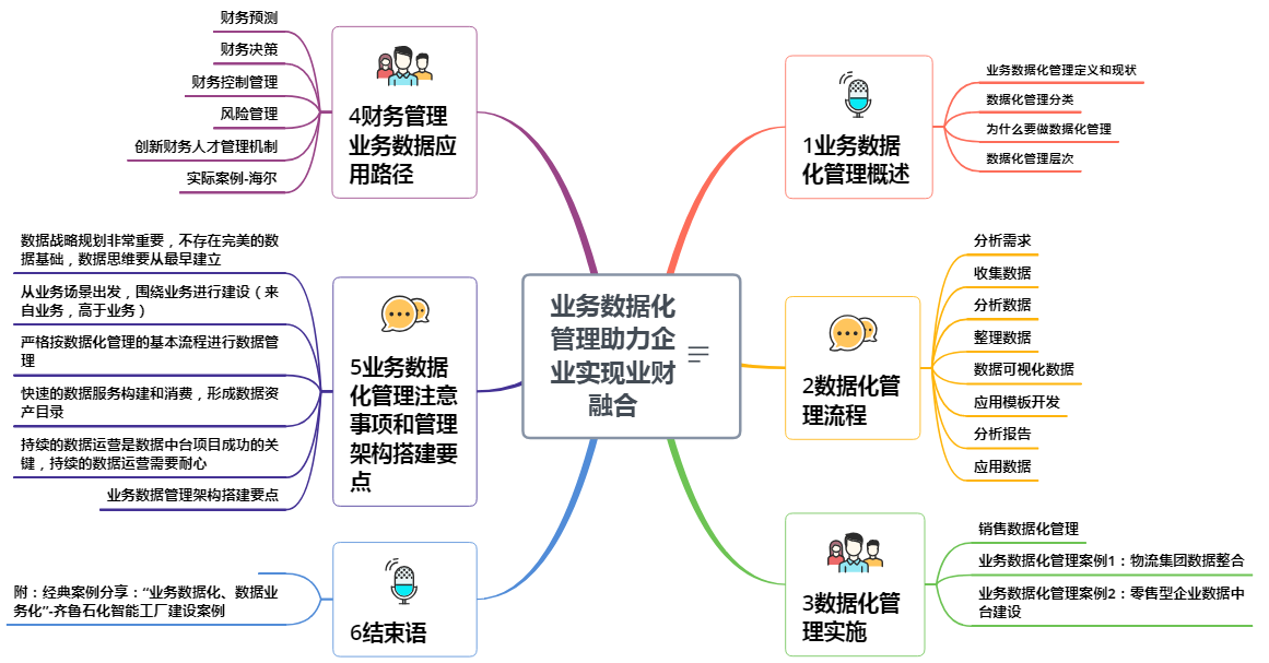 业务数据化管理助力企业实现业财融合 知乎