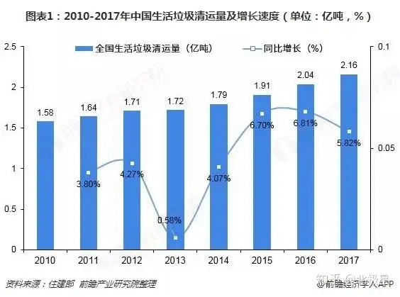 生活垃圾处理行业现状（中国生活垃圾处理行业发展及前景分析报告）中东地区垃圾处理量分析报告