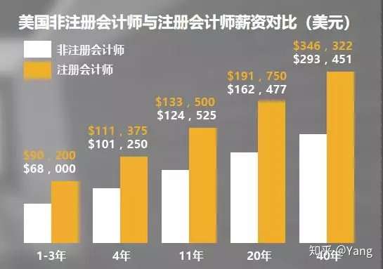 想考uscpa 但不知道英语与考试难度如何 知乎