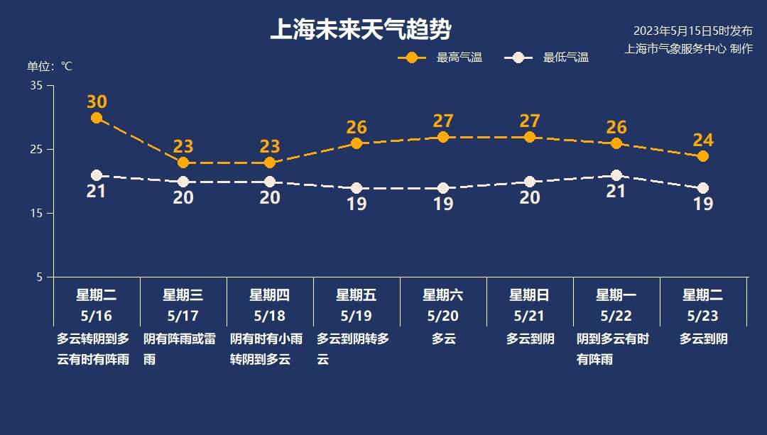 东方网 的想法: 【上海今日最高温将达34℃ 接下来气温"… - 知乎