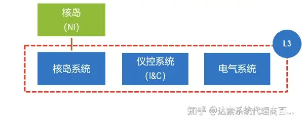 07-大基建系统工程与数字孪生全攻略 L-逻辑架构 | 达索系统百世慧®的图9