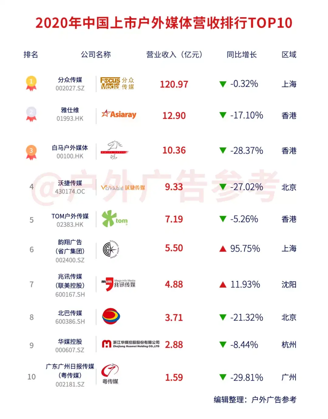 终于等到你 2020年上市户外媒体营收10强排行榜出炉 知乎