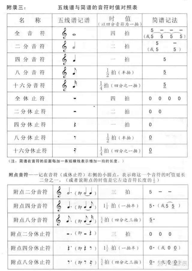 五线谱与简谱的音符时值对照表 收藏起来吧 知乎