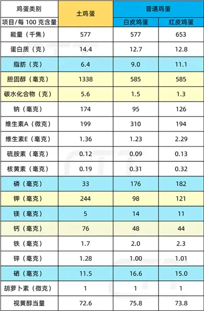 鸡蛋营养成分含量表图片