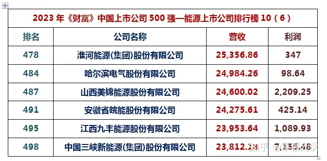 2023年《财富》中国上市公司500强出炉：通威、协鑫、隆基、天合、晶澳、阳光等14家光伏巨头上榜！