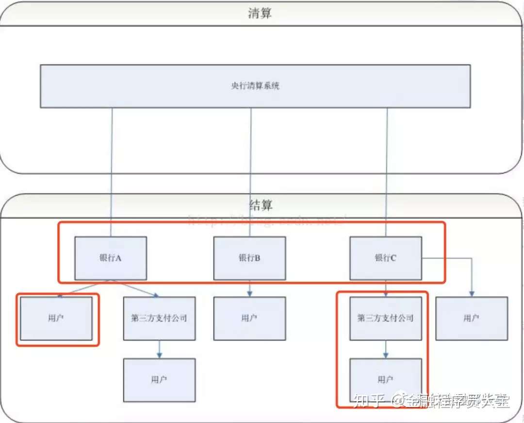 搞明白 清算 结算 体系 知乎
