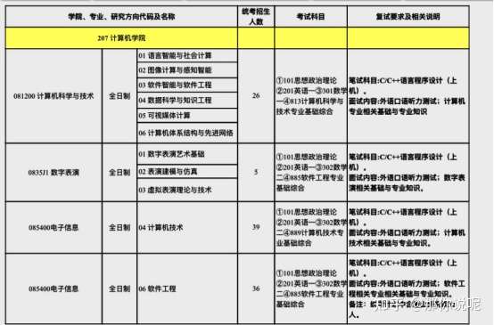 北京理工大学计算机学院考研报考详情解析 知乎