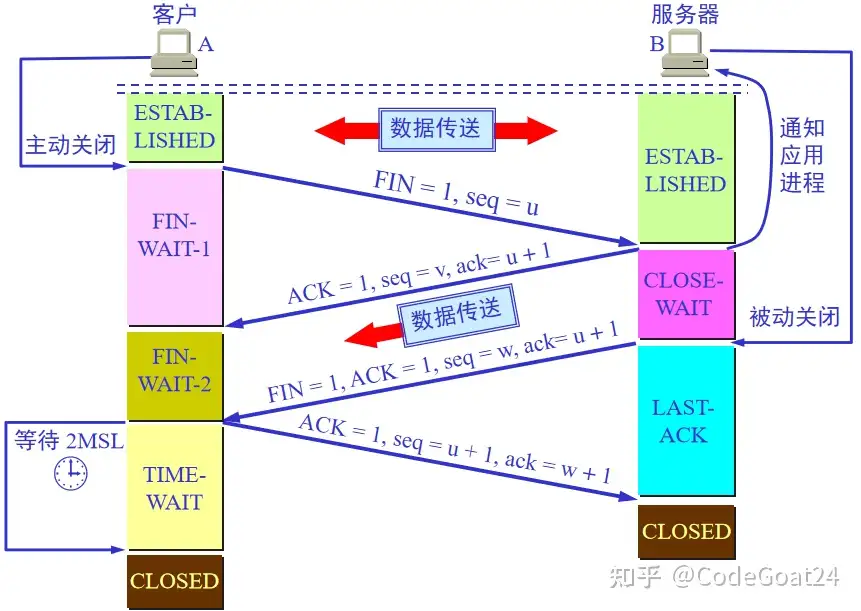 TCP连接释放