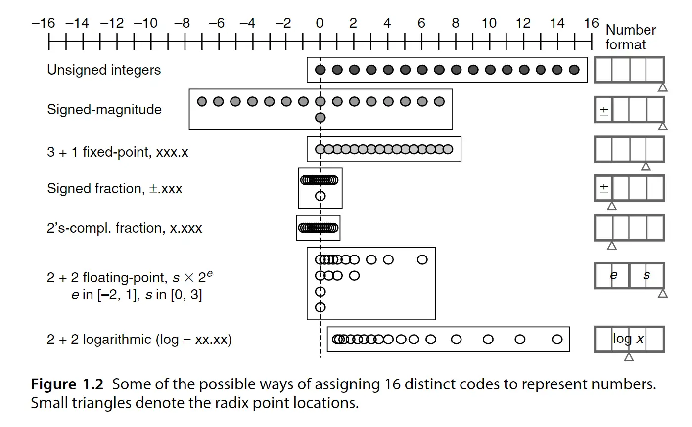 硬件算法笔记01】数的表示- 知乎
