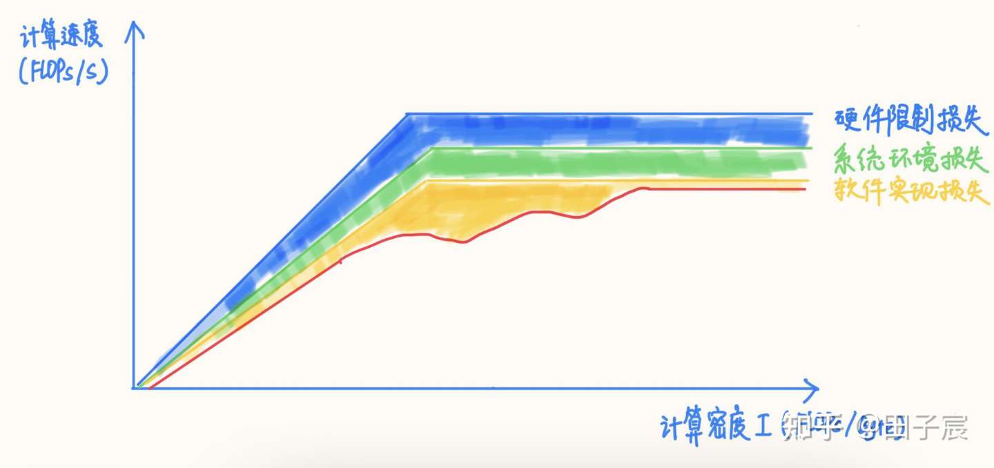 RoofLine model showing various sources of performance loss; the curve is illustrative and not to scale