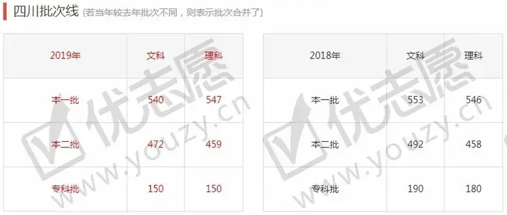 全国31省市2012-2019年高考分数线汇总，我的分数能上什么层次的学校？