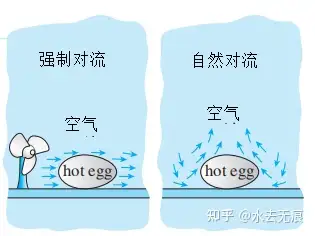 传热机制——对流
