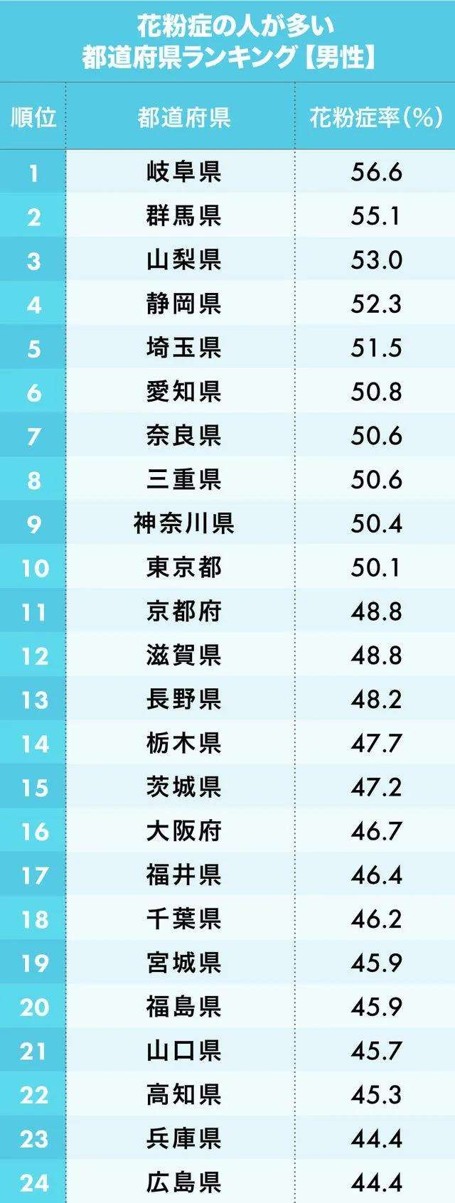 春天来了 你知道日本那个地区的人花粉症比较多吗 知乎